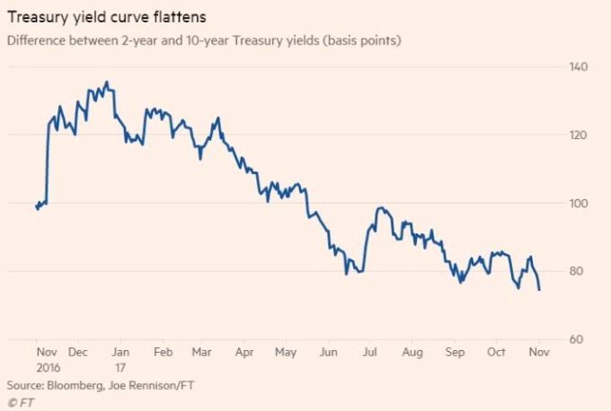 美債10年期及2年期利差逐步下滑（圖表:金融時報、彭博）