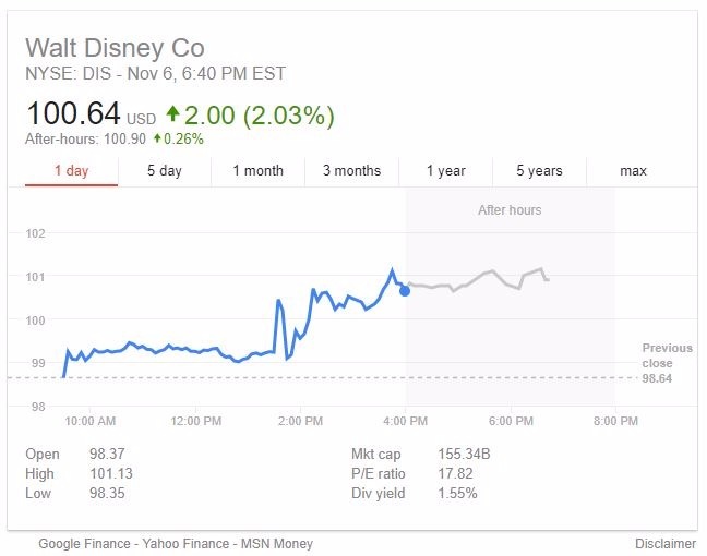 迪士尼股價