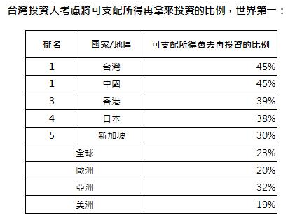 2017施羅德全球投資人調查，台灣拿出可支配所得投資比例，世界第一。（表：施羅德投信整理提供）