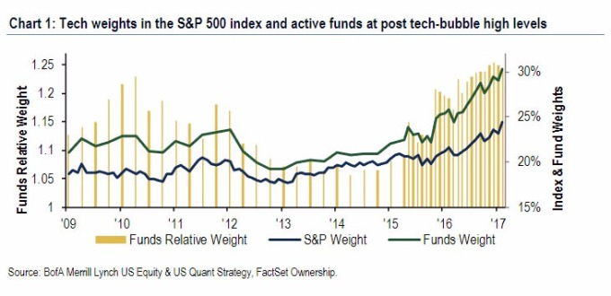 主動型基金對科技股持股比重達30%。