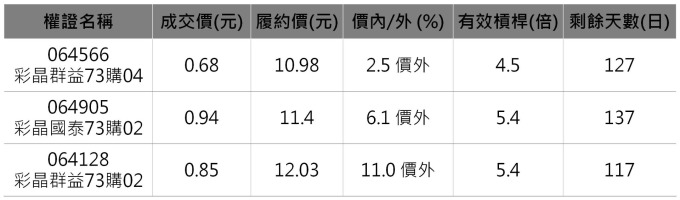 彩晶相關權證。 資料來源：群益權民最大網