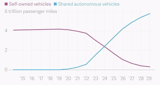 個人擁有車輛將降低，分享的自動駕駛車兩將增加