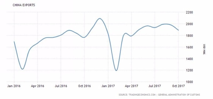 中國出口額 - 美元計價 （2016 年一月至今表現）　圖片來源：tradingeconomics