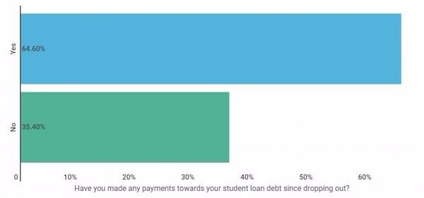 64.6%的學生，輟學後就沒有在還學生貸款