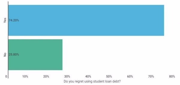 後悔使用學生貸款嗎