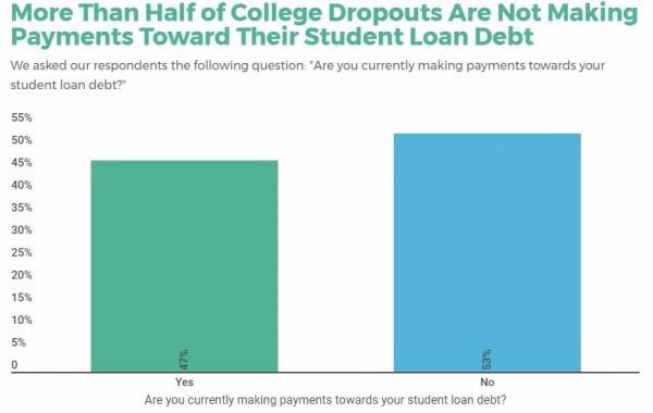 超過一半的輟學學生現在沒有在環就學貸款
