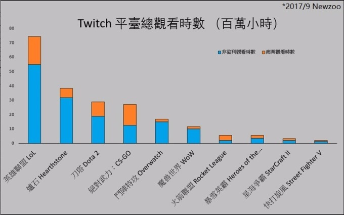 Twitch平臺2017年9月觀看總時數 / 圖：Newzoo