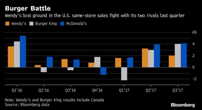 溫蒂同店比增長率不如麥當勞或漢堡王 / 圖：彭博