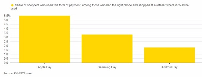使用Apple Pay、Android Pay與 Samsung Pay的比例
