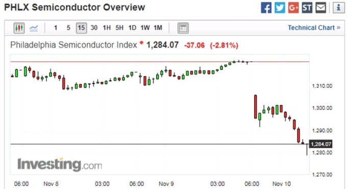 費城半導體 15 分鐘走勢圖　investing.com