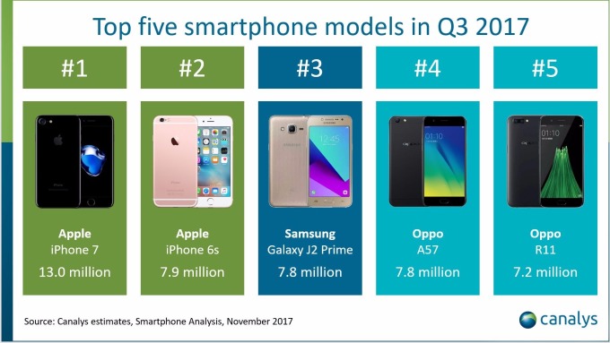 Q3 全球最熱銷智慧型手機排行榜　圖片來源：