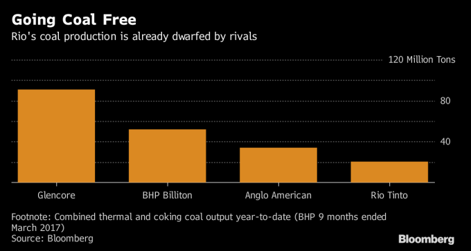 力拓煤炭生產早已經低於其他競爭業者。圖片來源：《彭博資訊》