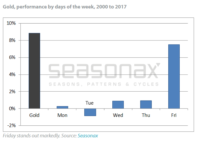 黃金在周五表現最亮麗，統計時間2000年到2017年。（圖：取材自Seasonax網站）
