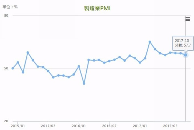 台灣製造業 PMI 走勢圖 （近三年來表現）　圖片來源：國發會