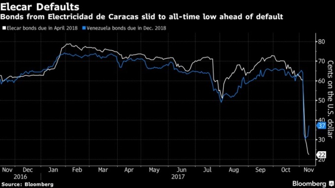 委內瑞拉國有電力公司違約      （圖取自彭博）