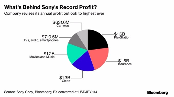 Sony營業利潤分析 / 圖：彭博