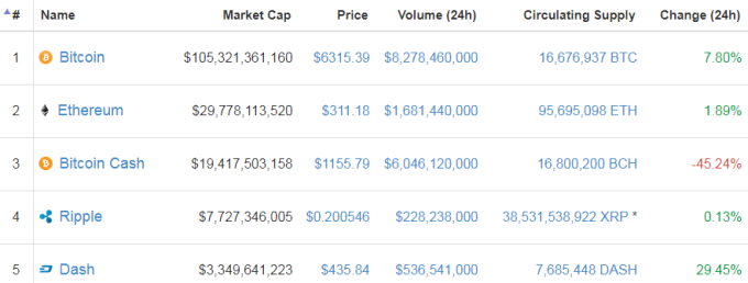 比特幣一天內暴跌45%,以太幣奪回虛擬貨幣市值第2。 (圖:Coinmarketcap)
