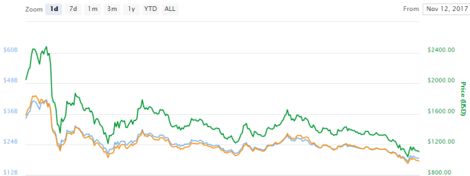 比特幣現金近1日來的跌幅重達45%。(圖:Coinmarketcap)
