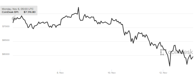 比特幣近1周走勢,暴起又暴落。(圖:Coindesk)