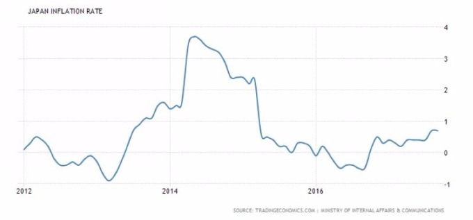 日本 CPI 年增率走勢圖 （2012年至今表現）　圖片來源：tradingeconomics