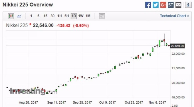 日經 225 日線走勢圖　圖片來源：investing.com