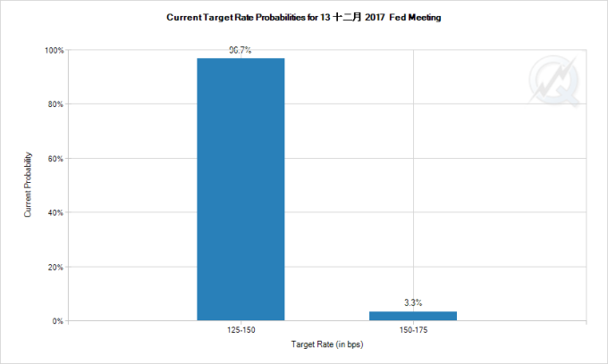 12月升息機率已為100%（圖:CME Fedwatch）