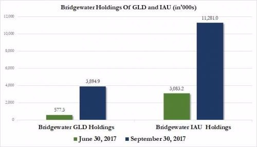 橋水基金第3大幅加碼黃金ETF GLD及 IAU。（圖表來源：HedgeFund）     