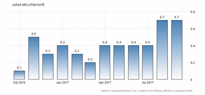 日本通膨率走勢圖 圖片來源:tradingeconomics
