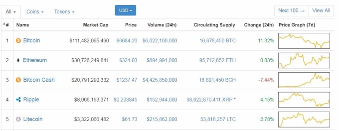 數位貨幣數值變化(圖表取自coinmarketcap)