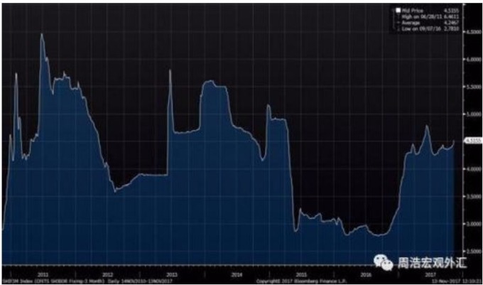 3個月Shibor利率 （圖：華爾街見聞）