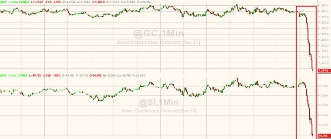 黃金 (上)、白銀 (下) 上週五遭遇閃崩拋單 圖片來源:Zerohedge