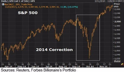 2014年的美股修正(圖表取自Forbes)
