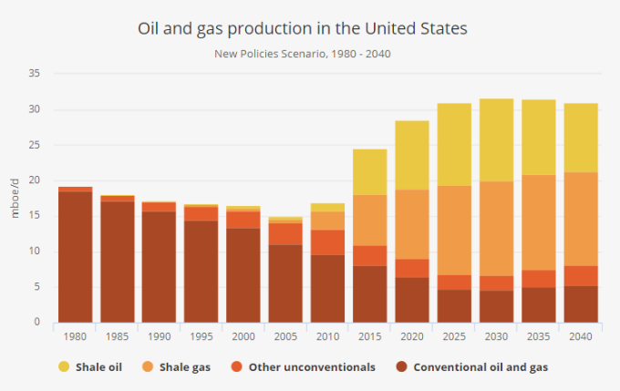 2020 到 2040 年的美國石油與天然氣生產預估。圖片來源：IEA