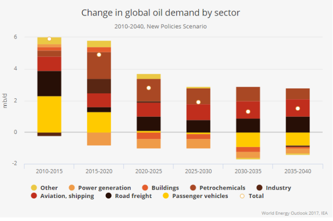 全球各產業的石油需求變化預測。圖片來源：IEA