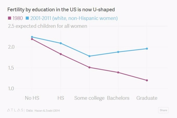 最低及最高學歷女性生育率提升 / 圖：Quartz