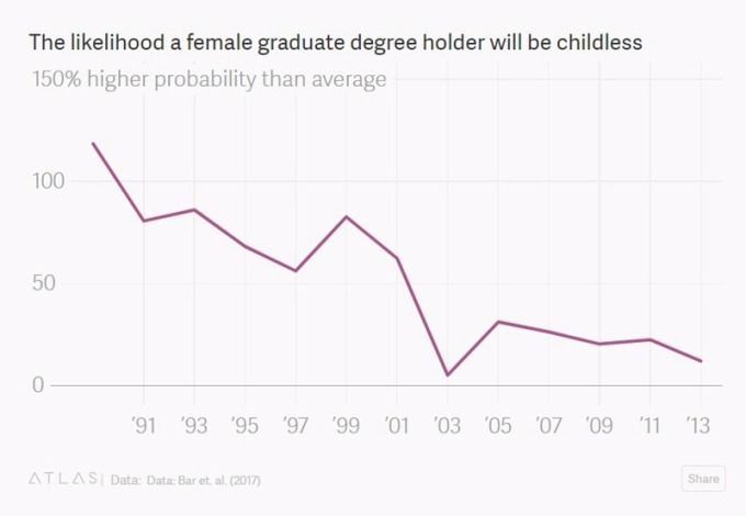 研究所女性，不生小孩的比率圖 / 圖：Quartz
