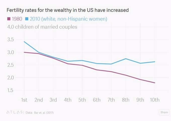 富裕家庭生育率30年來提升 / 圖：Quartz