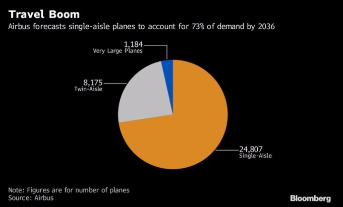 空中巴士預測A320在2036年時將占公司73%銷售