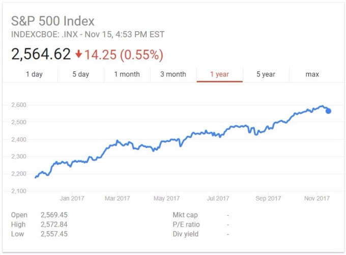 S&P500 指數 / 圖：谷歌