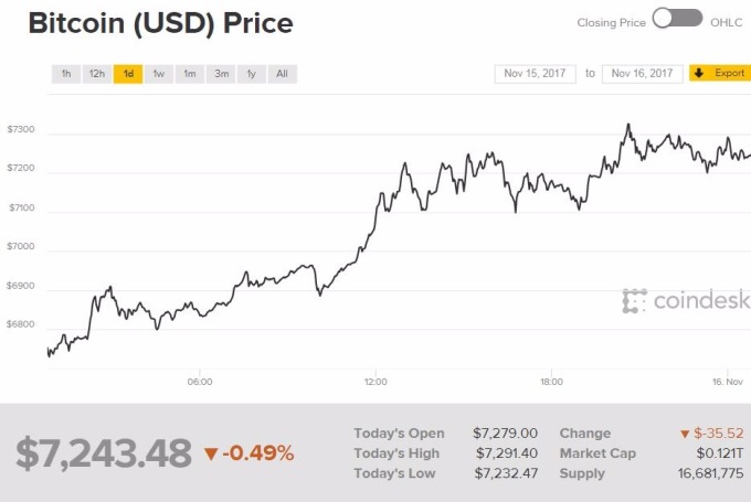 比特幣走勢 （圖：Coindesk）