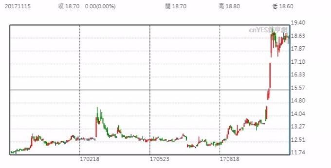 日勝化股價日線走勢圖 （近一年以來表現）