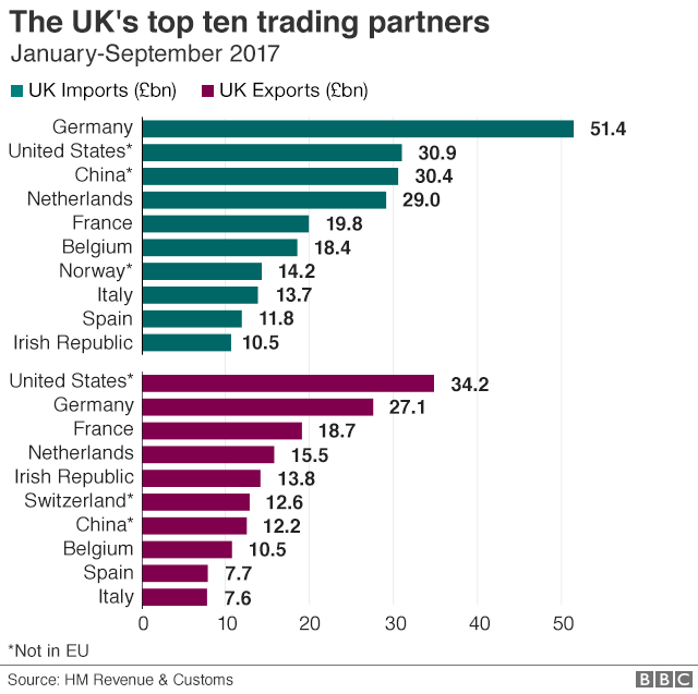 英國進出口10大貿易夥伴 （資料來源:BBC）