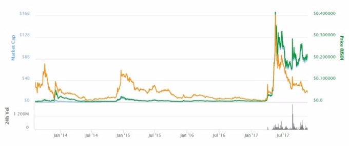 Ripple價格趨勢圖 / 圖：coinmarketcap