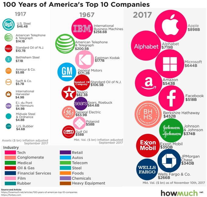 美國 100 年來 10 大企業 來原：HowMuch.Net