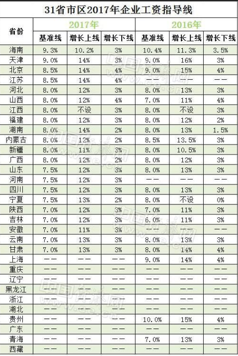 數據來源：中國各省市人社廳，製表人：中國經濟網楊淼。（圖取材自中國經濟網）