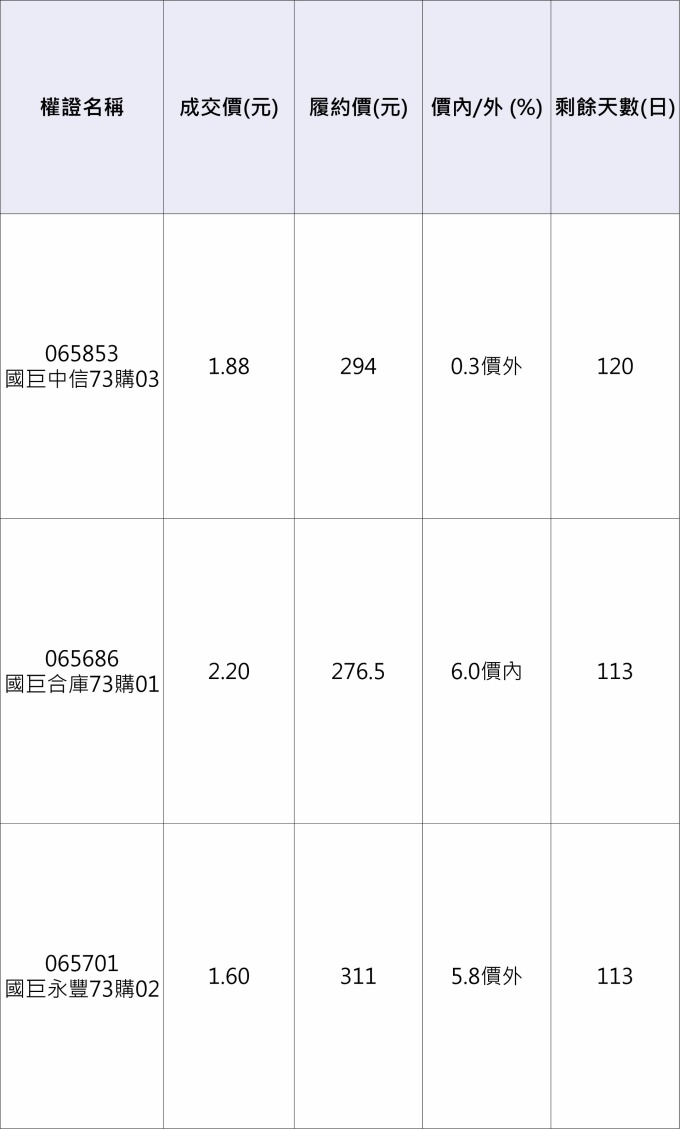 國巨相關權證。 資料來源：元大權證網