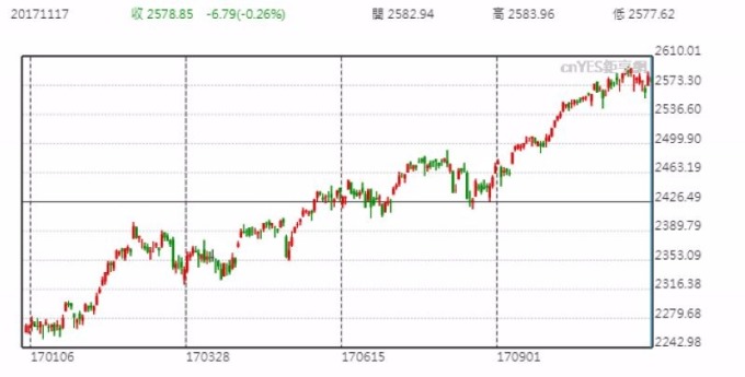 S&P500 日線走勢圖