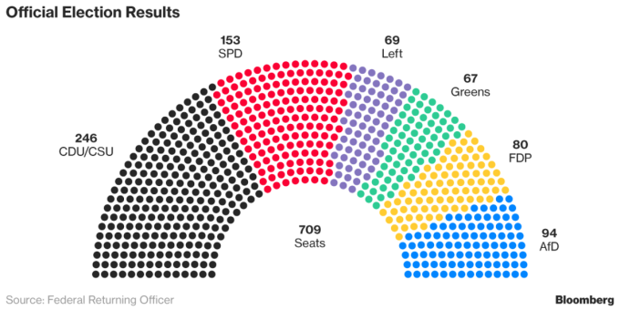 德國今年 9 月議會大選結果，梅克爾領導的基民盟/基社盟 （CDU/CSU） 聯盟黨得到 246 席，社會民主黨 （SPD） 得到 153 席，自由民主黨 （FDP） 得到 80 席。圖片來源：《彭博資訊》