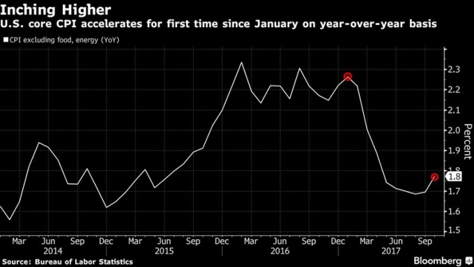 美國CPI指數開始攀升 / 圖：彭博