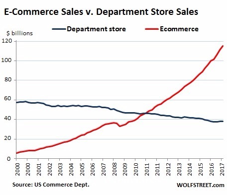電子商務與百貨公司銷售額比較